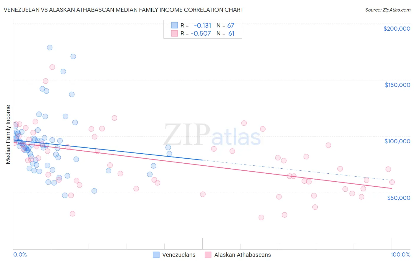Venezuelan vs Alaskan Athabascan Median Family Income
