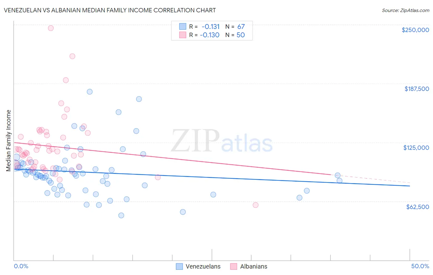 Venezuelan vs Albanian Median Family Income