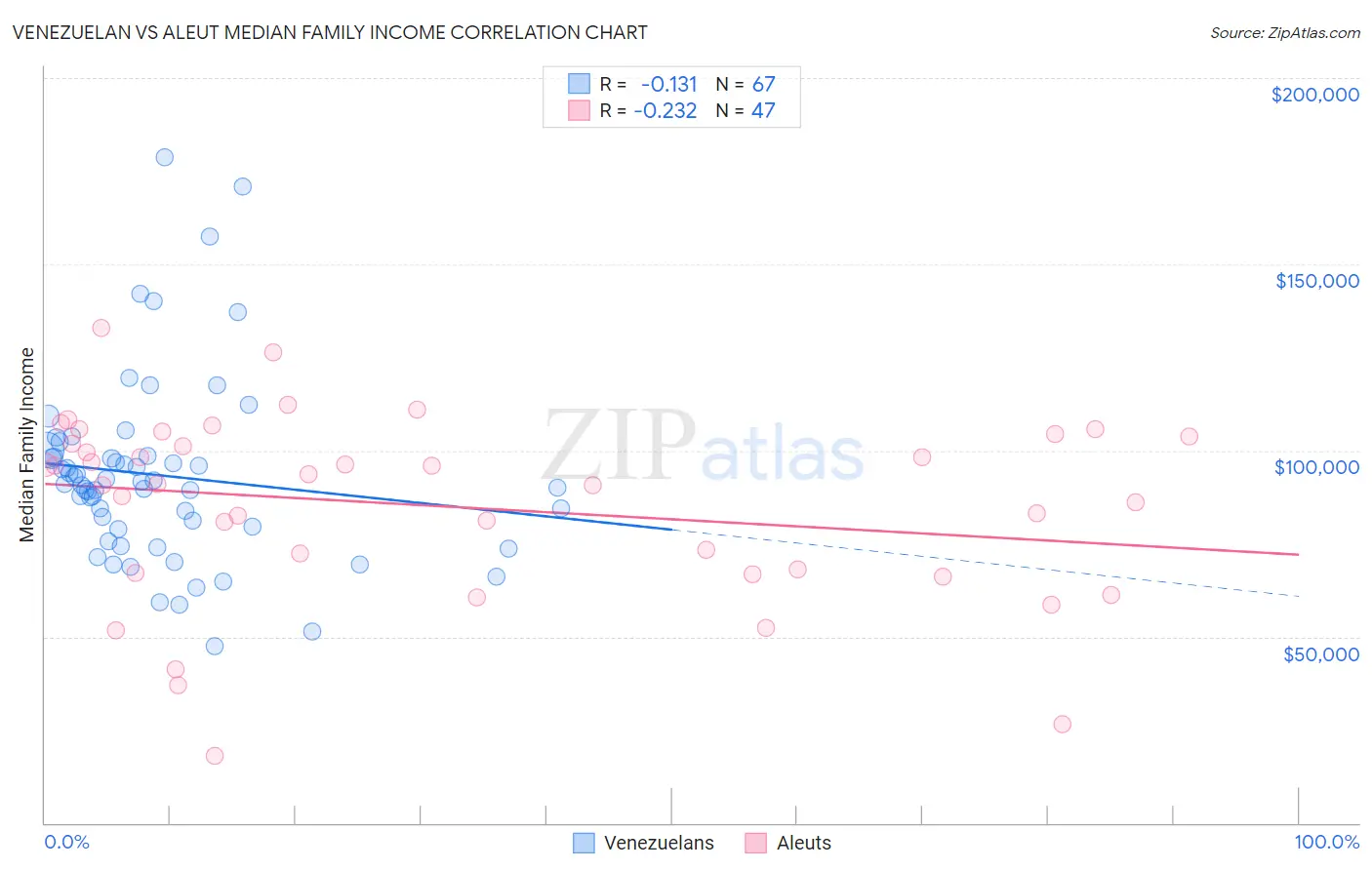 Venezuelan vs Aleut Median Family Income
