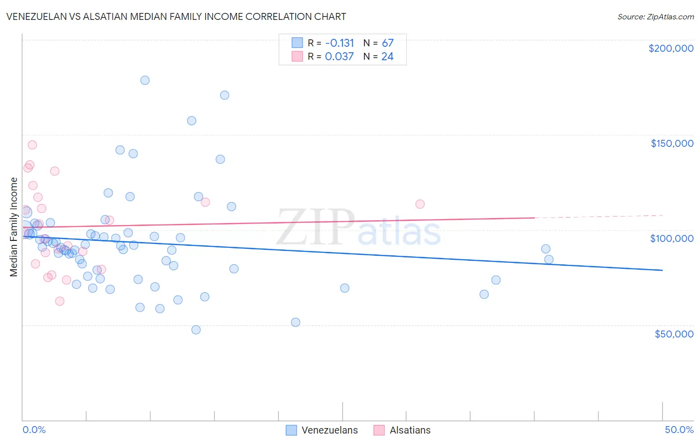 Venezuelan vs Alsatian Median Family Income