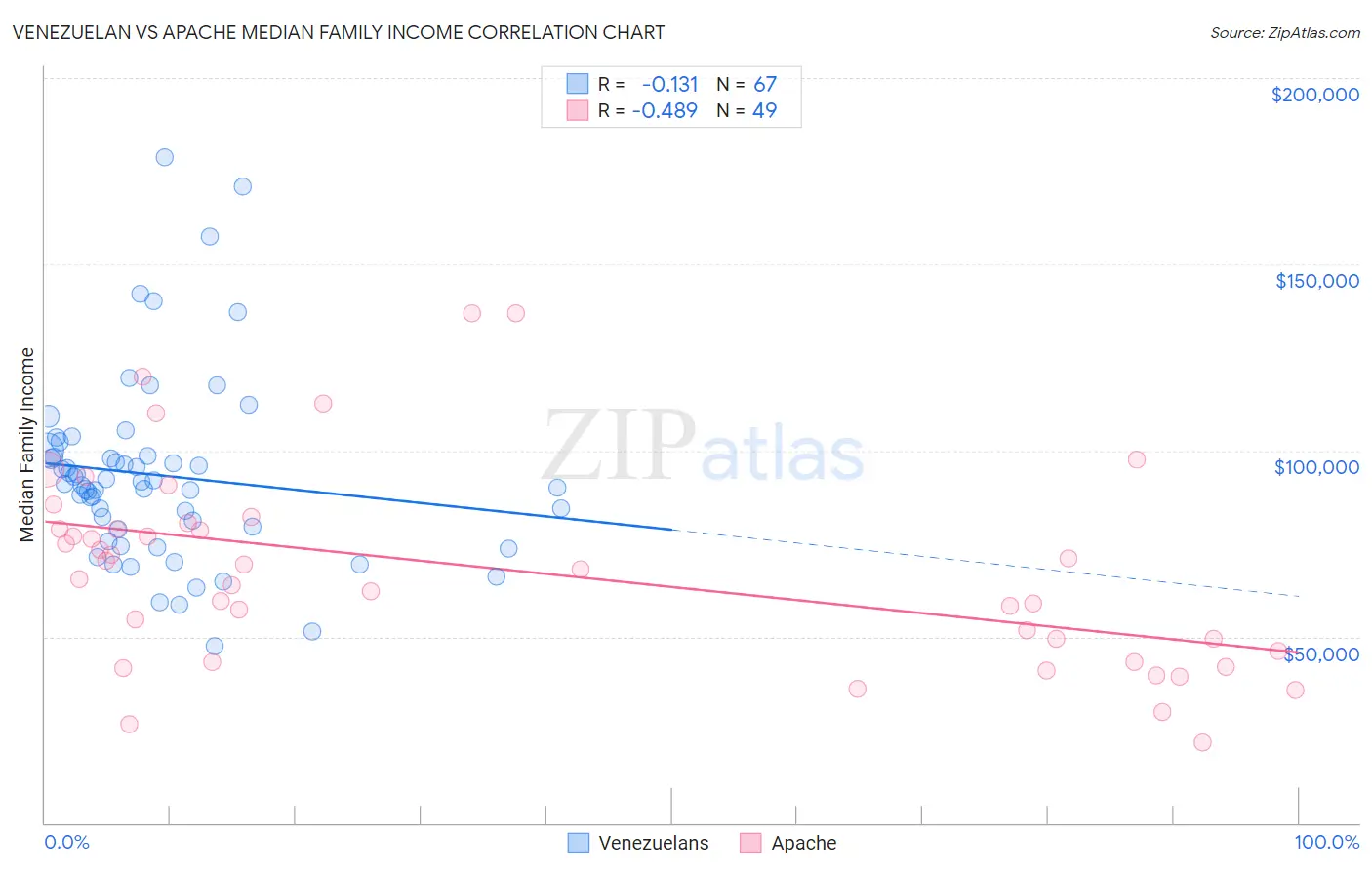 Venezuelan vs Apache Median Family Income