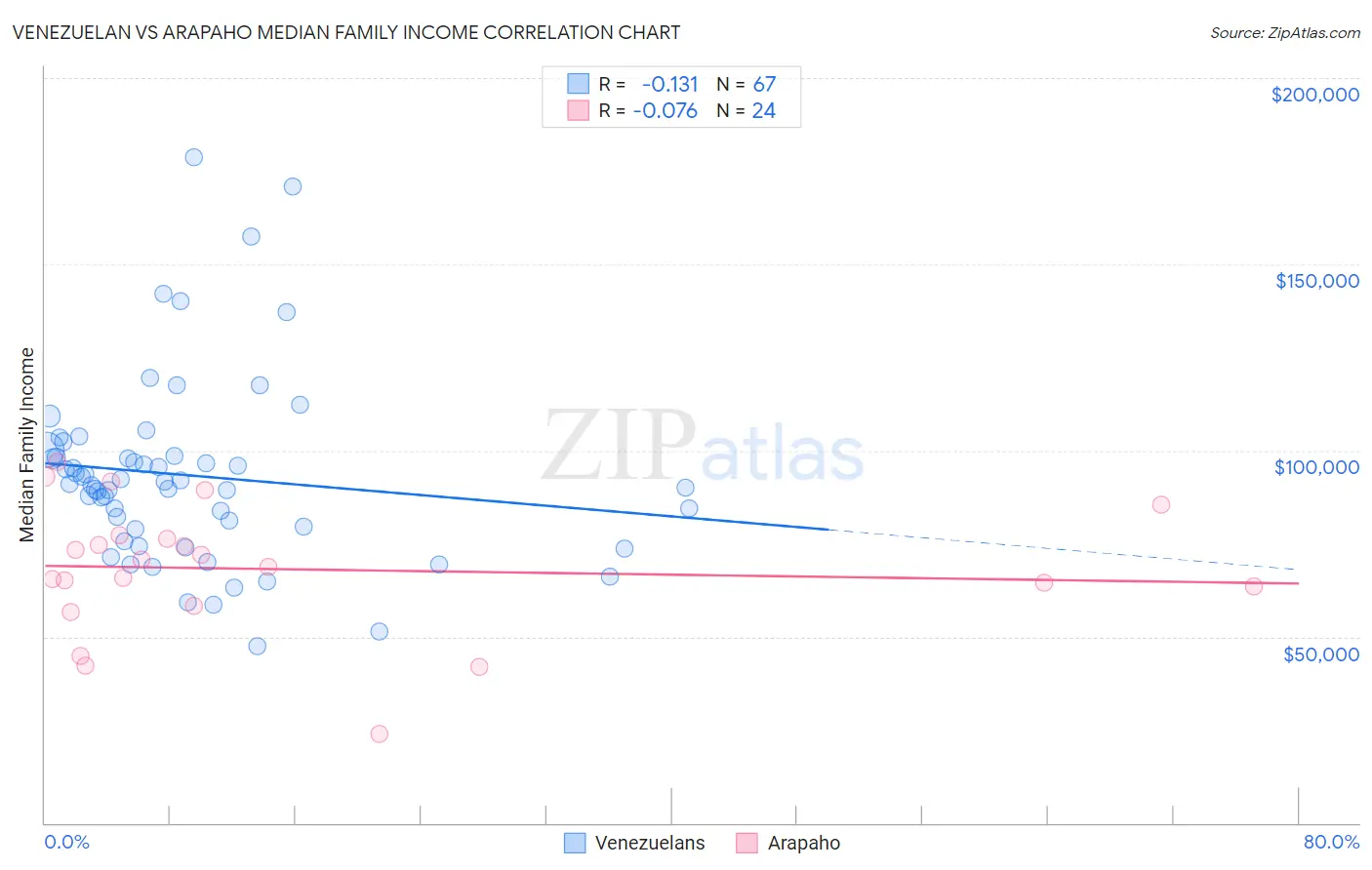 Venezuelan vs Arapaho Median Family Income