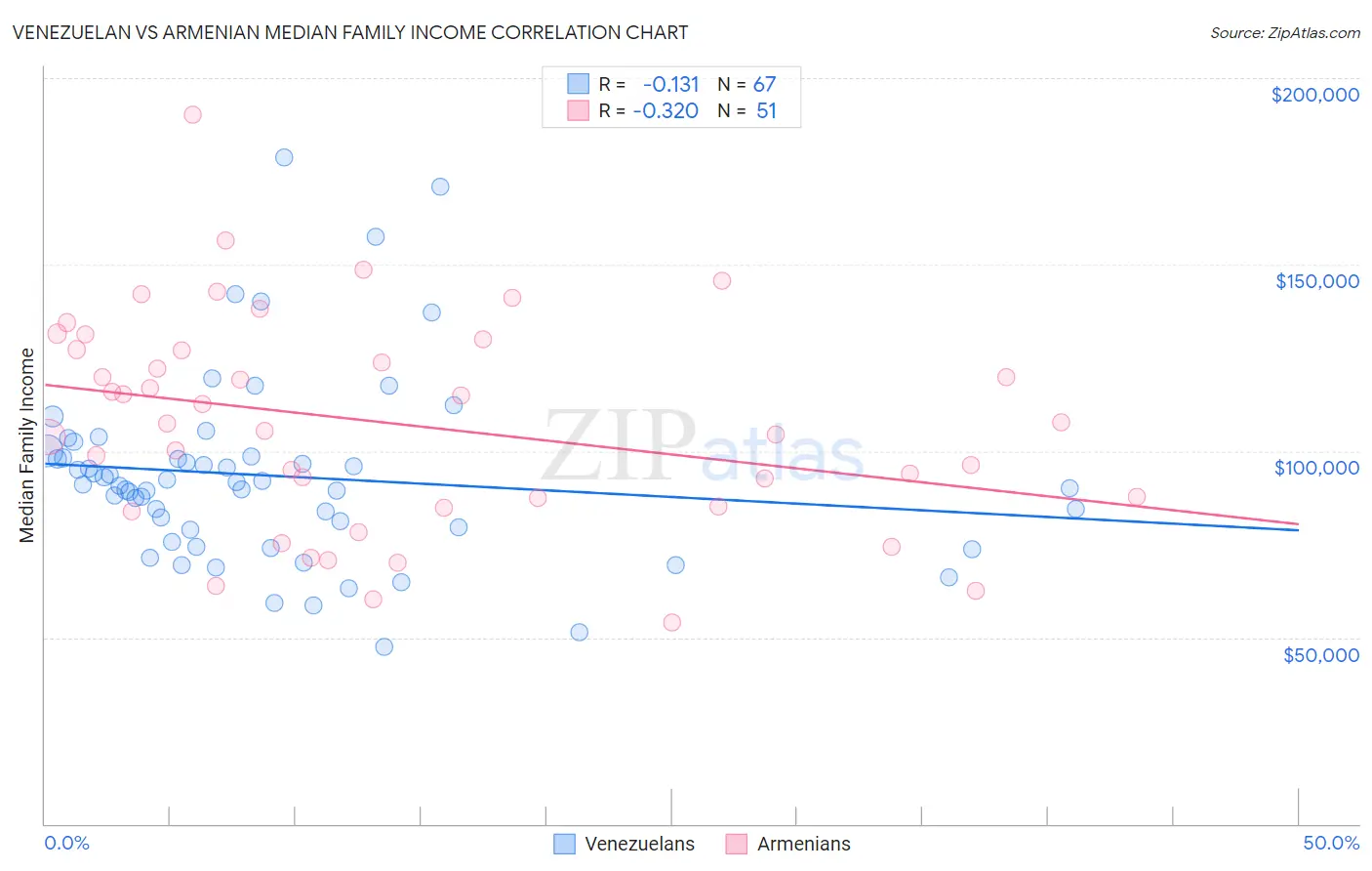 Venezuelan vs Armenian Median Family Income