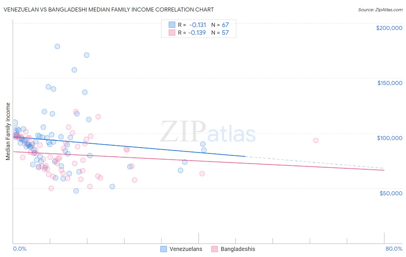 Venezuelan vs Bangladeshi Median Family Income