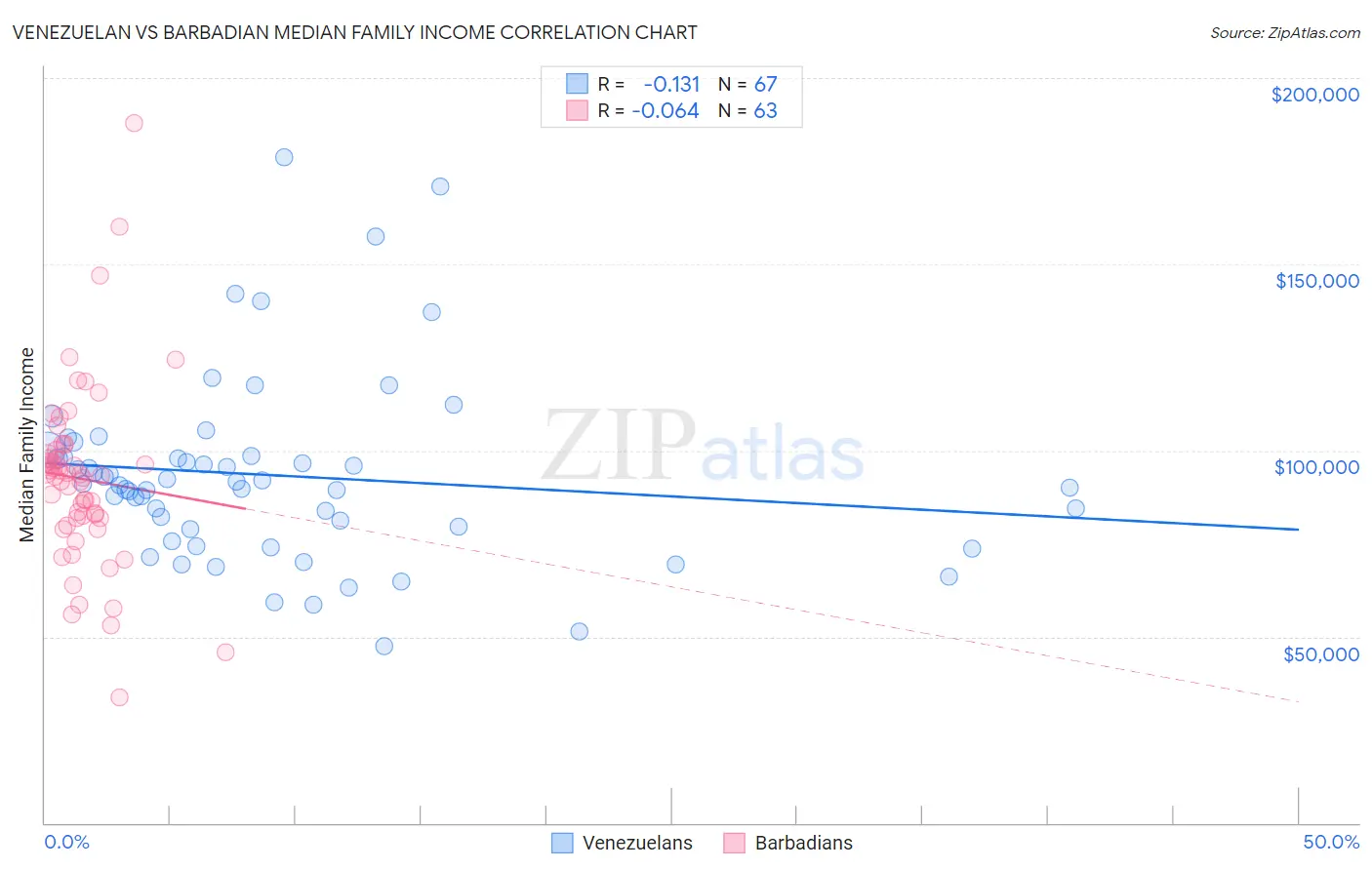 Venezuelan vs Barbadian Median Family Income
