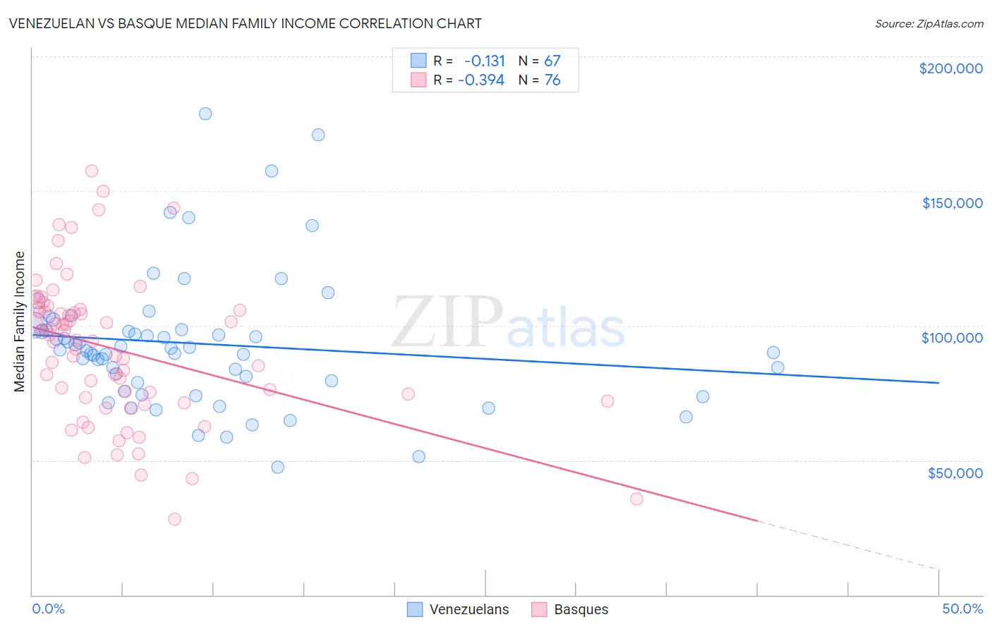 Venezuelan vs Basque Median Family Income