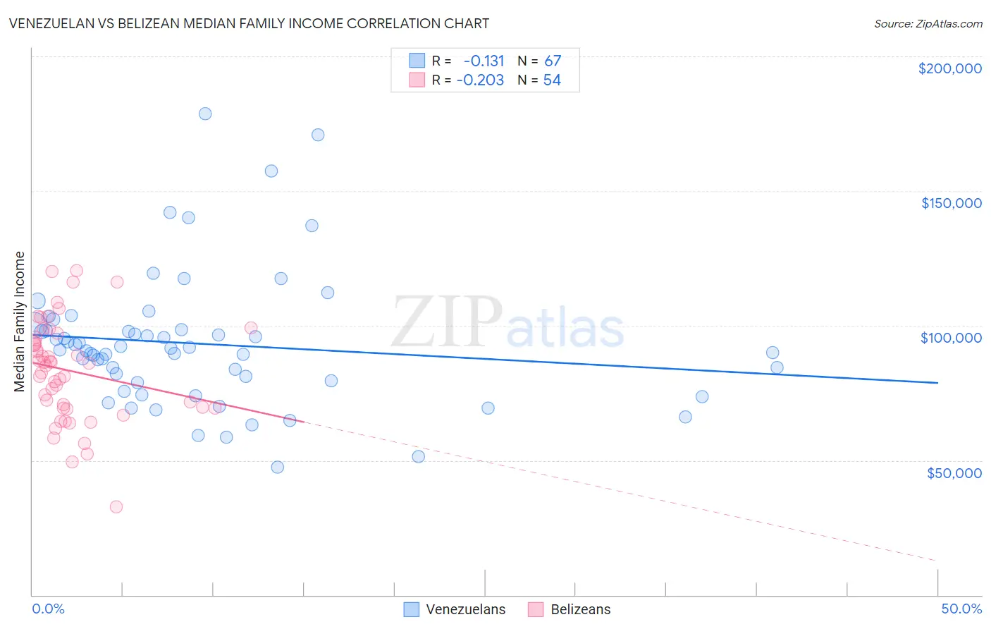 Venezuelan vs Belizean Median Family Income