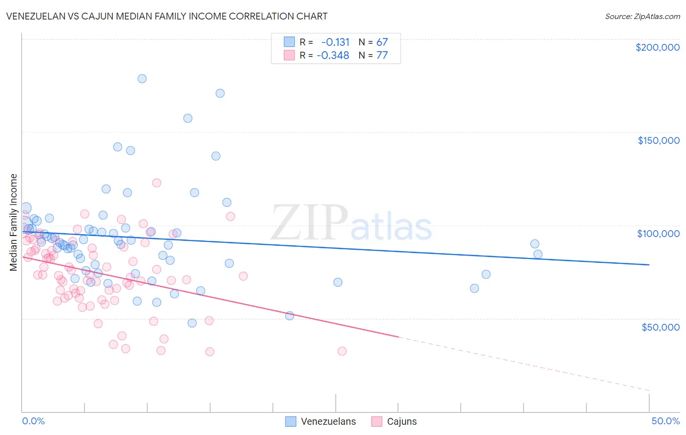 Venezuelan vs Cajun Median Family Income