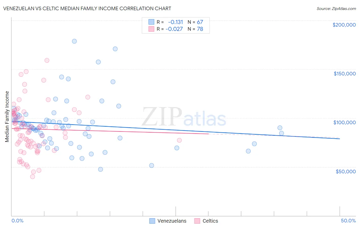 Venezuelan vs Celtic Median Family Income