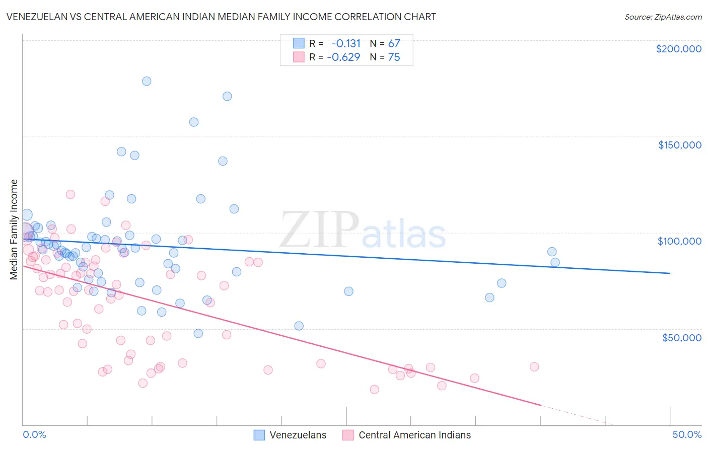 Venezuelan vs Central American Indian Median Family Income