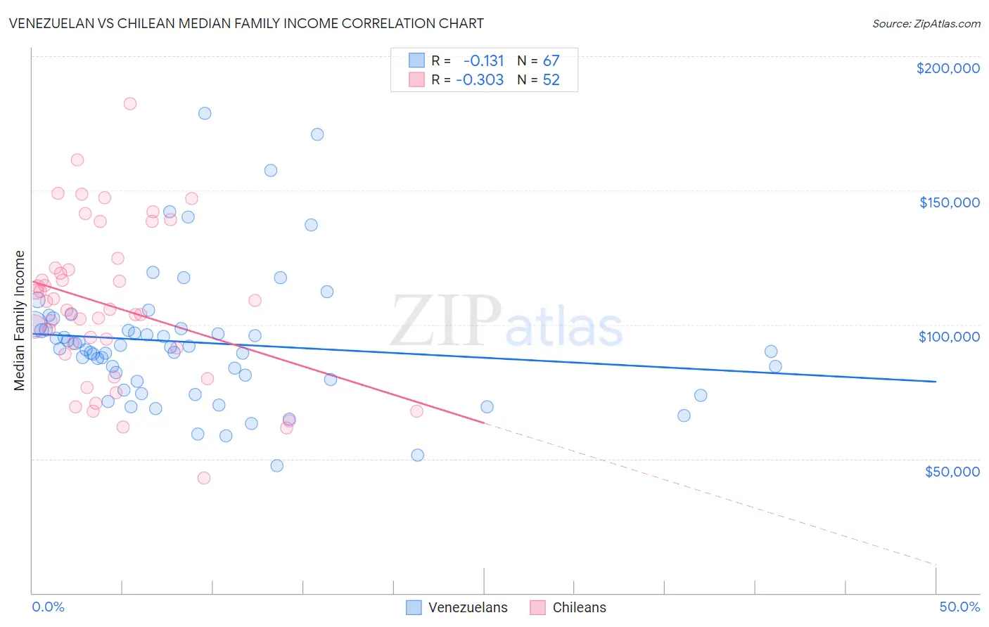 Venezuelan vs Chilean Median Family Income