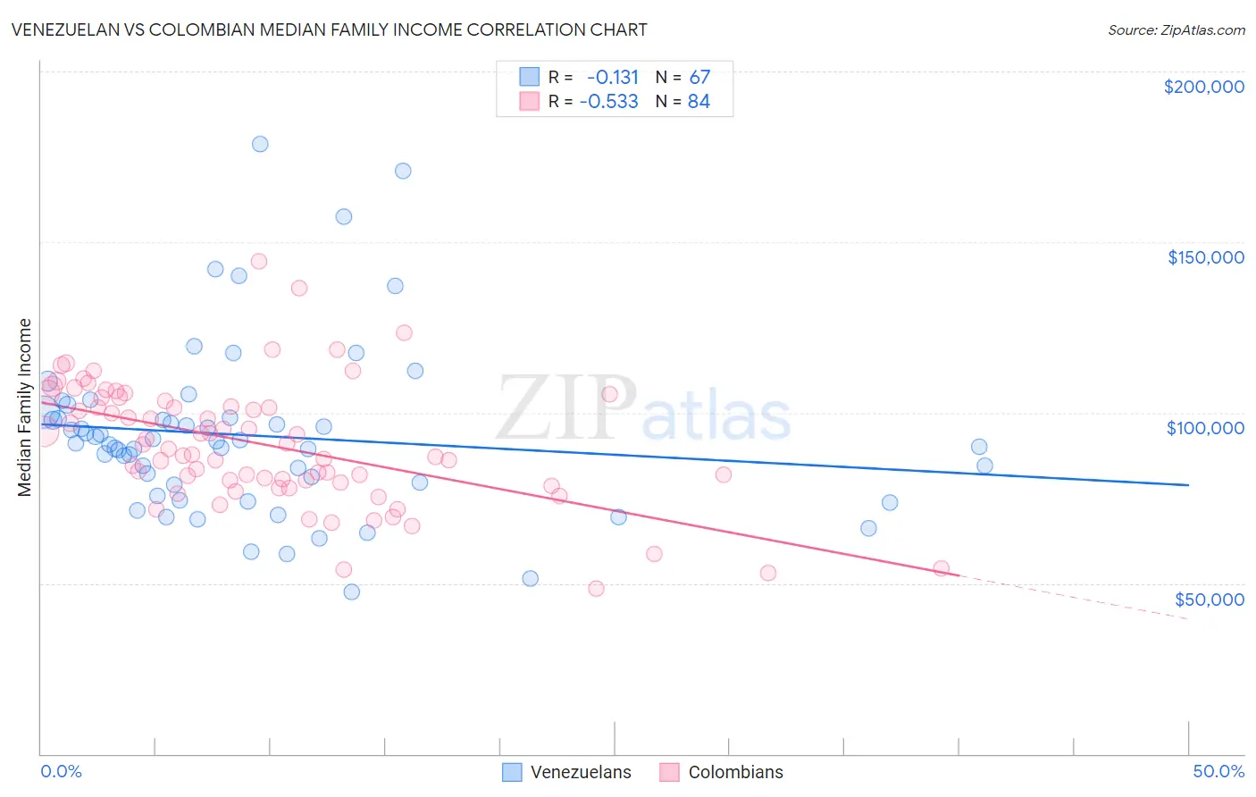 Venezuelan vs Colombian Median Family Income