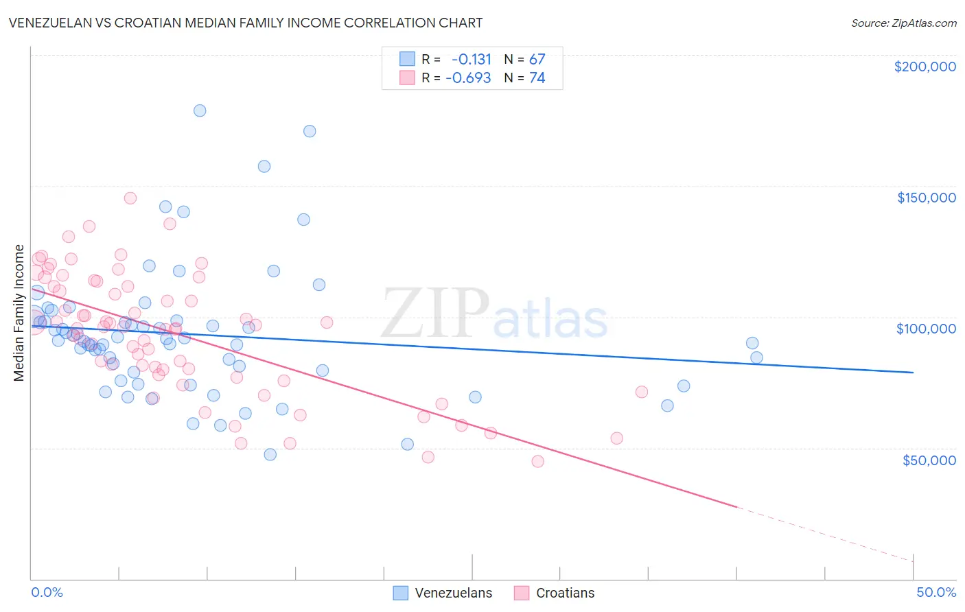 Venezuelan vs Croatian Median Family Income