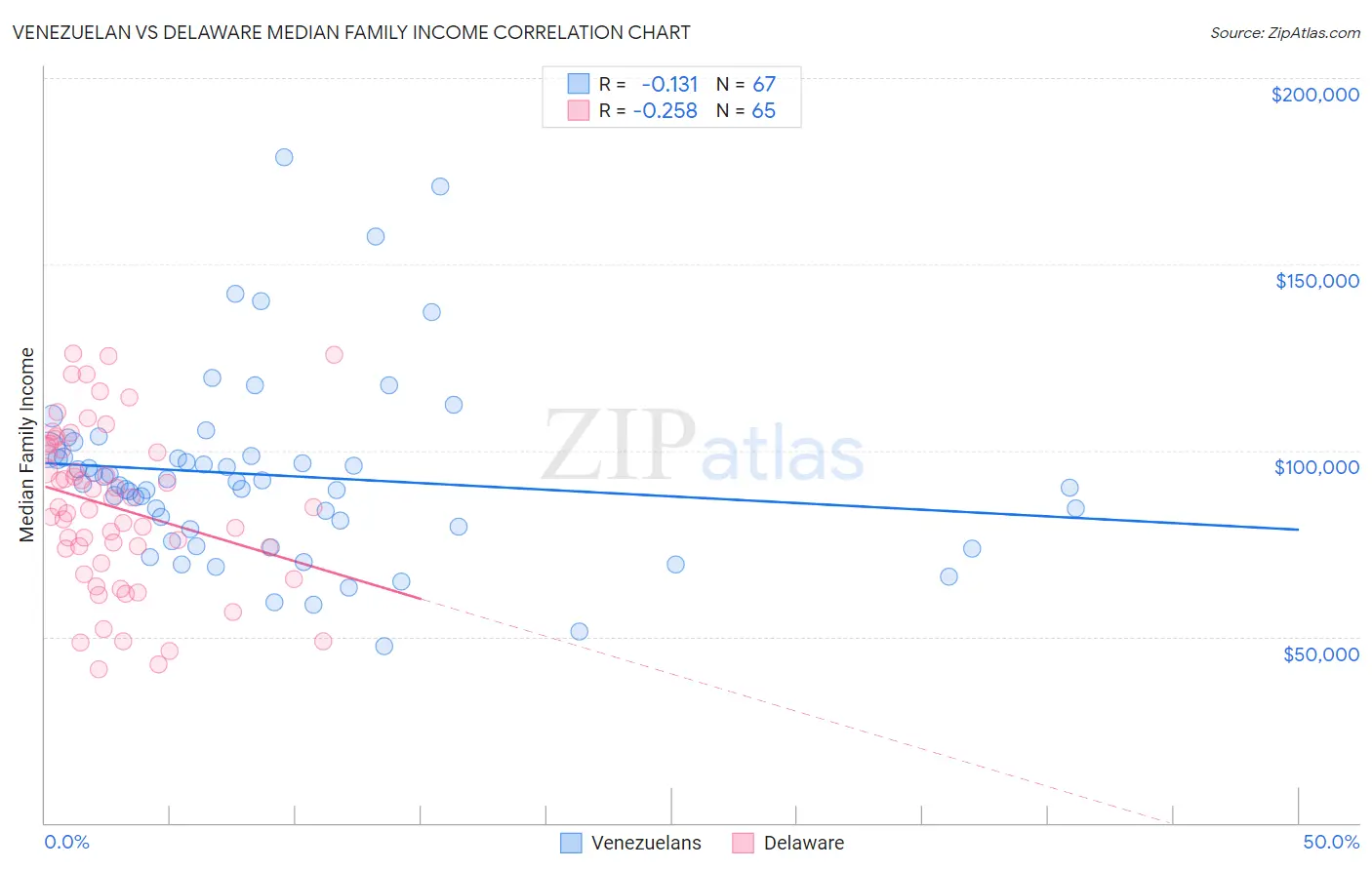 Venezuelan vs Delaware Median Family Income