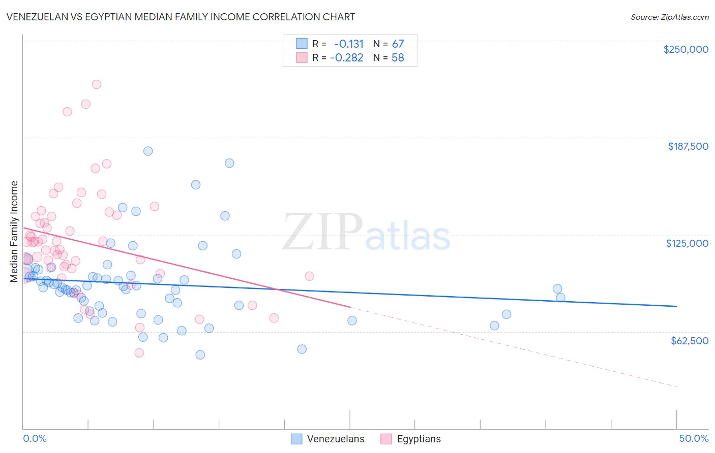 Venezuelan vs Egyptian Median Family Income