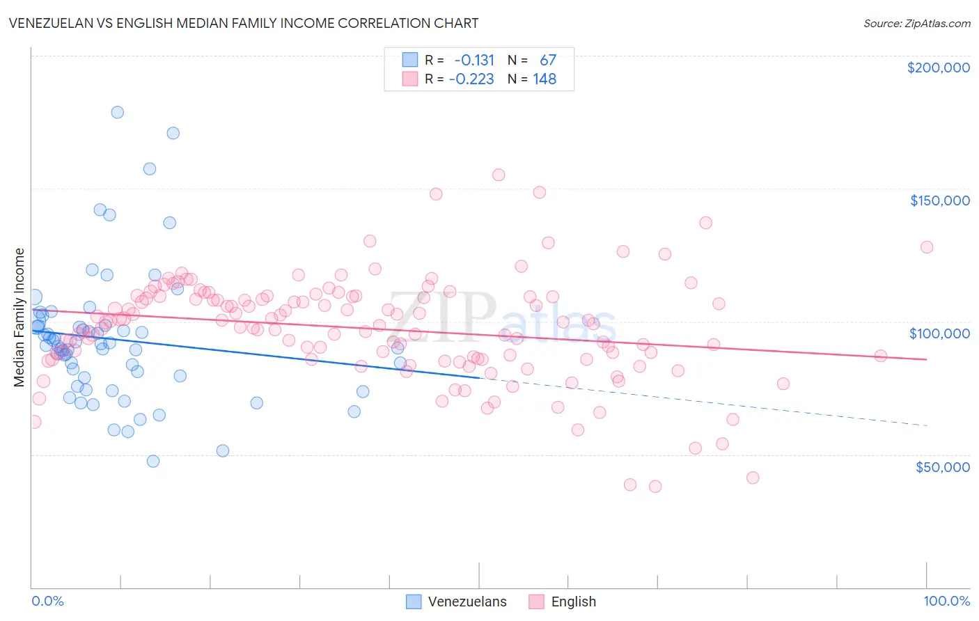 Venezuelan vs English Median Family Income