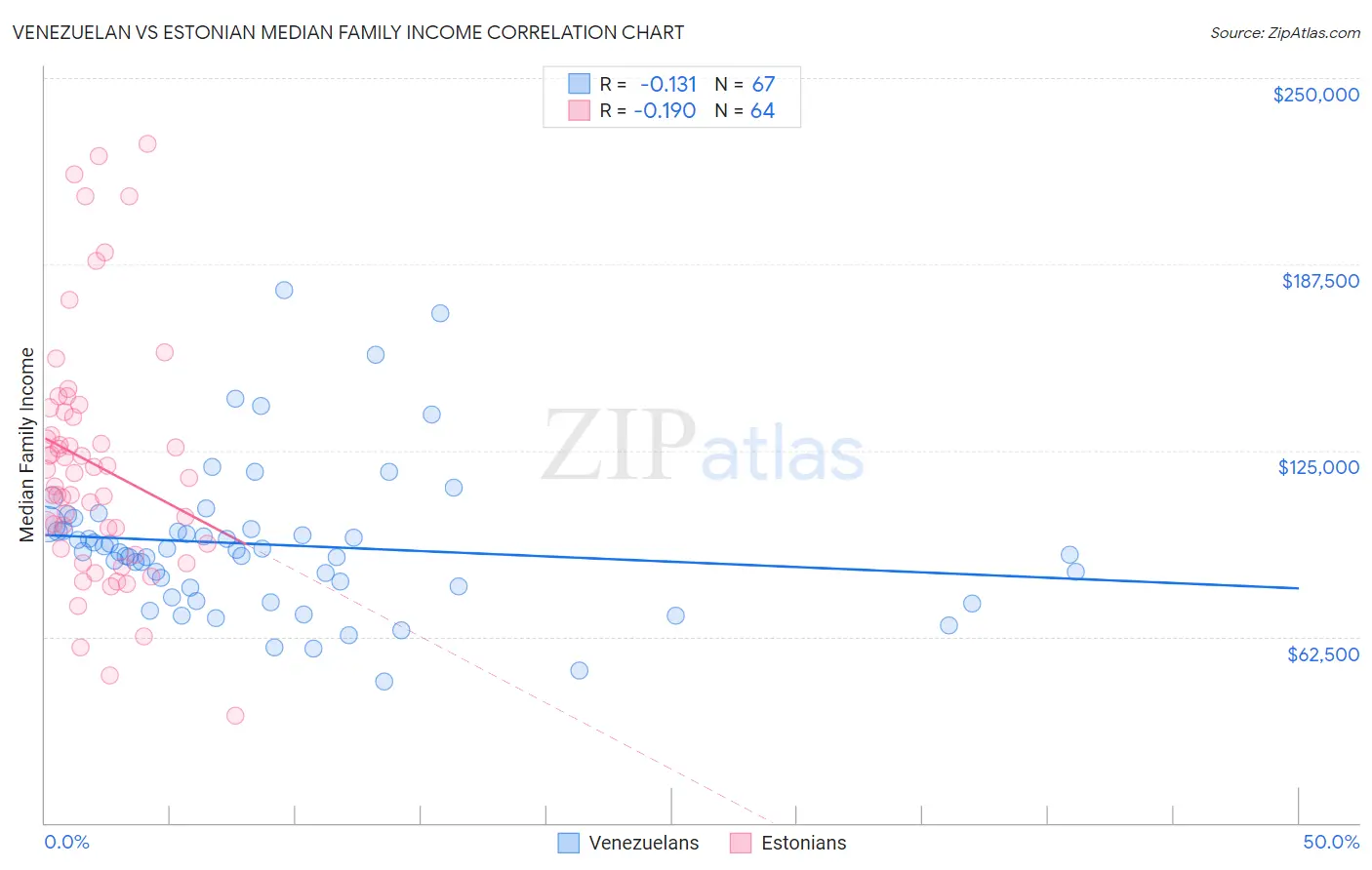 Venezuelan vs Estonian Median Family Income