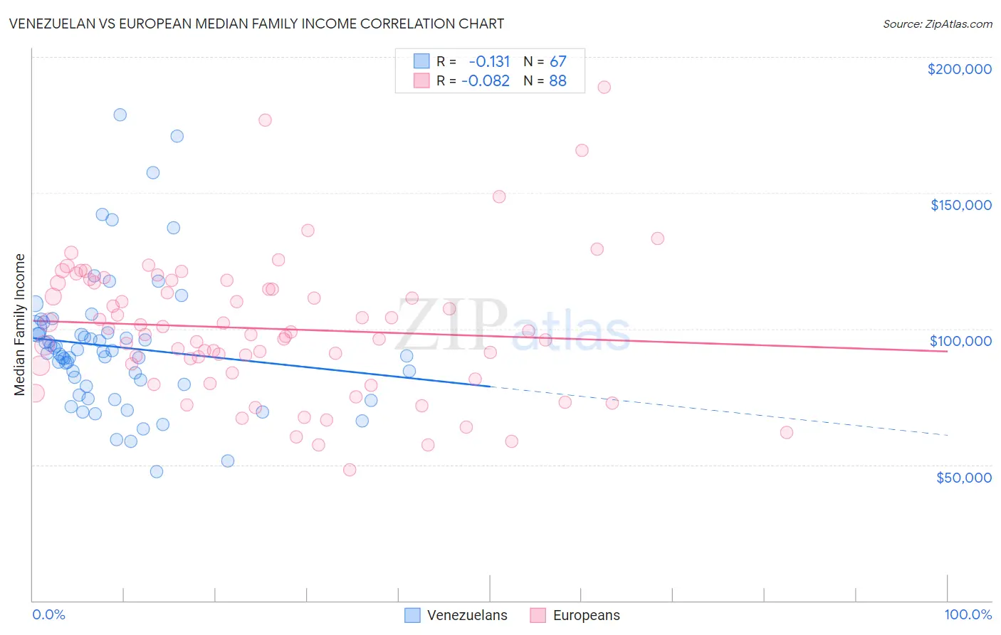 Venezuelan vs European Median Family Income