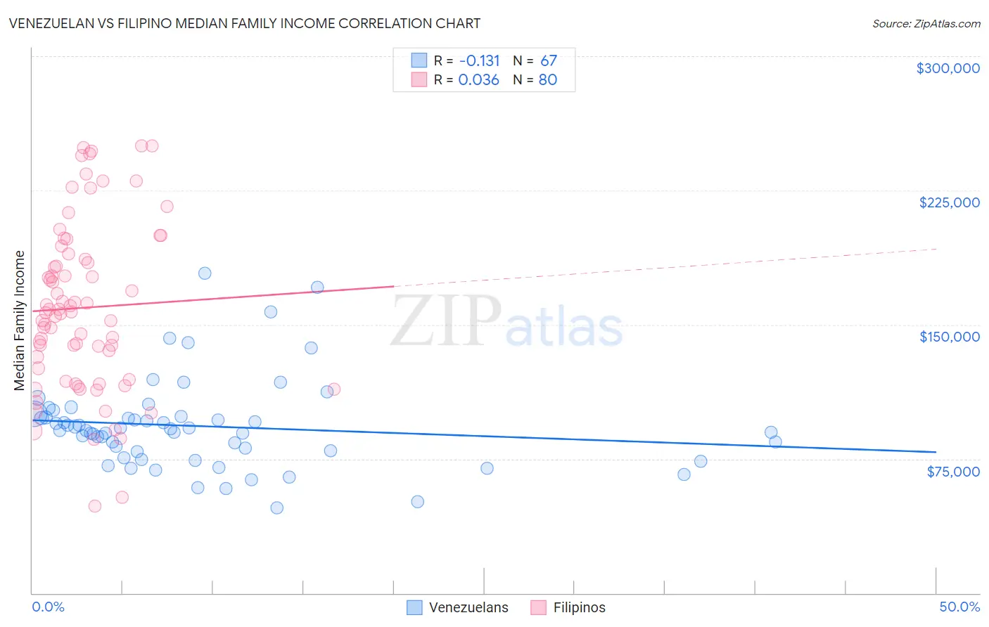 Venezuelan vs Filipino Median Family Income