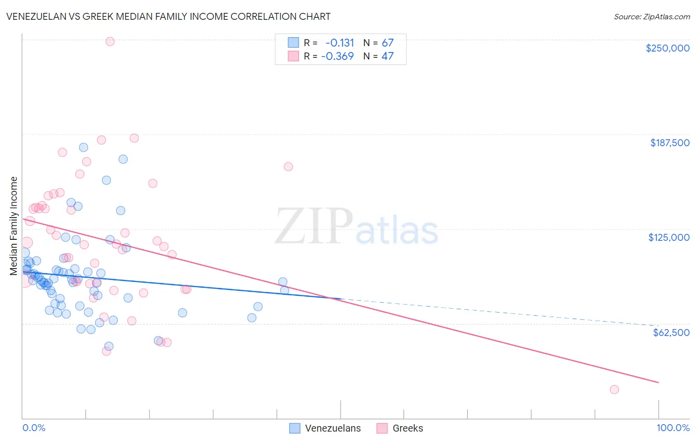 Venezuelan vs Greek Median Family Income