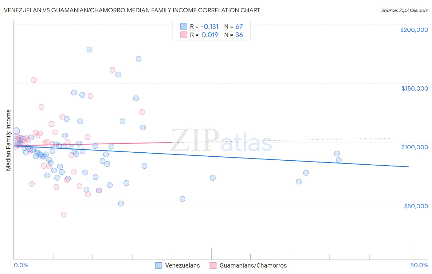 Venezuelan vs Guamanian/Chamorro Median Family Income