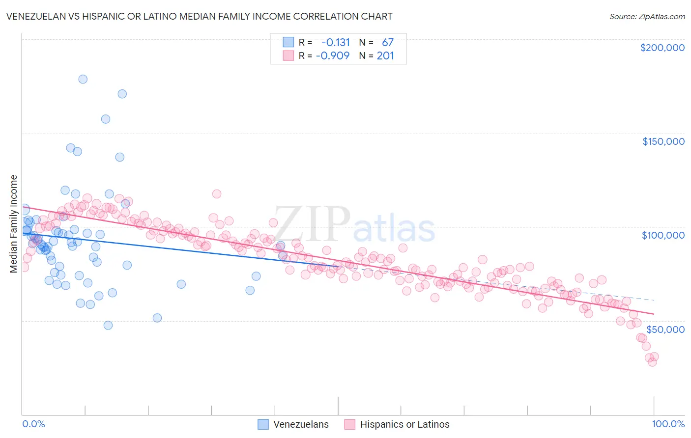 Venezuelan vs Hispanic or Latino Median Family Income