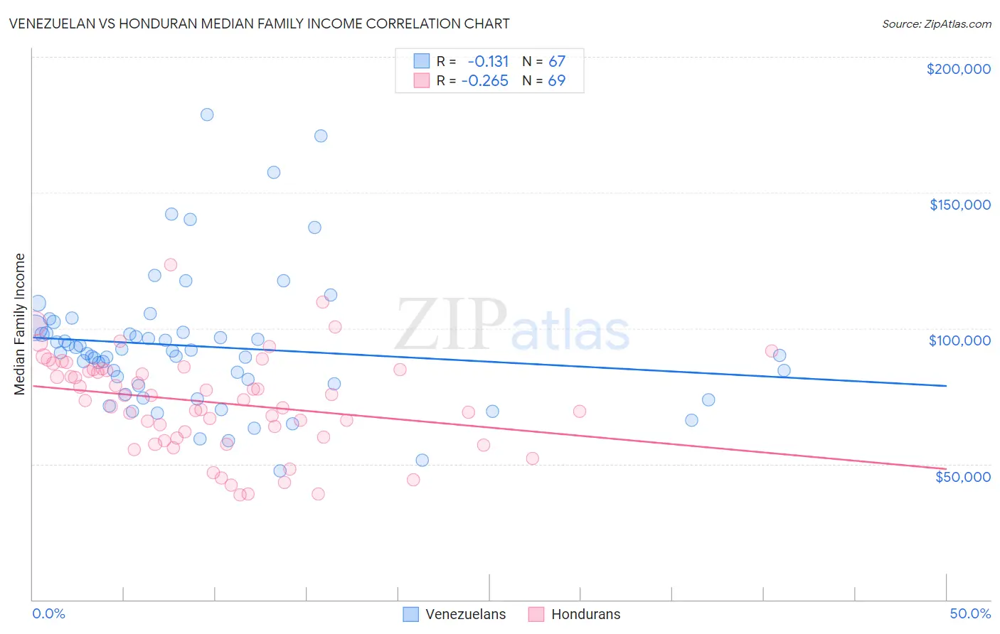 Venezuelan vs Honduran Median Family Income