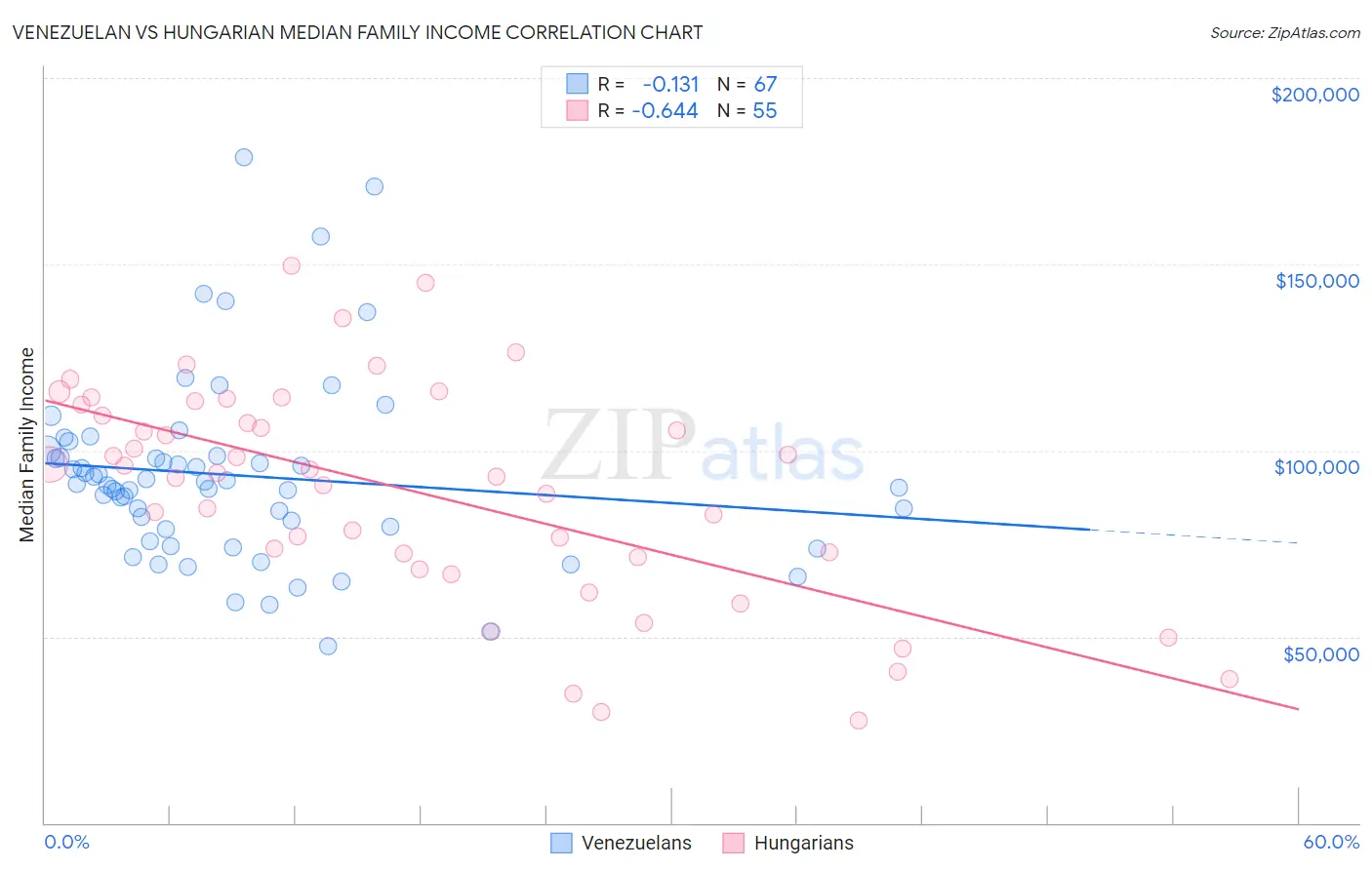 Venezuelan vs Hungarian Median Family Income