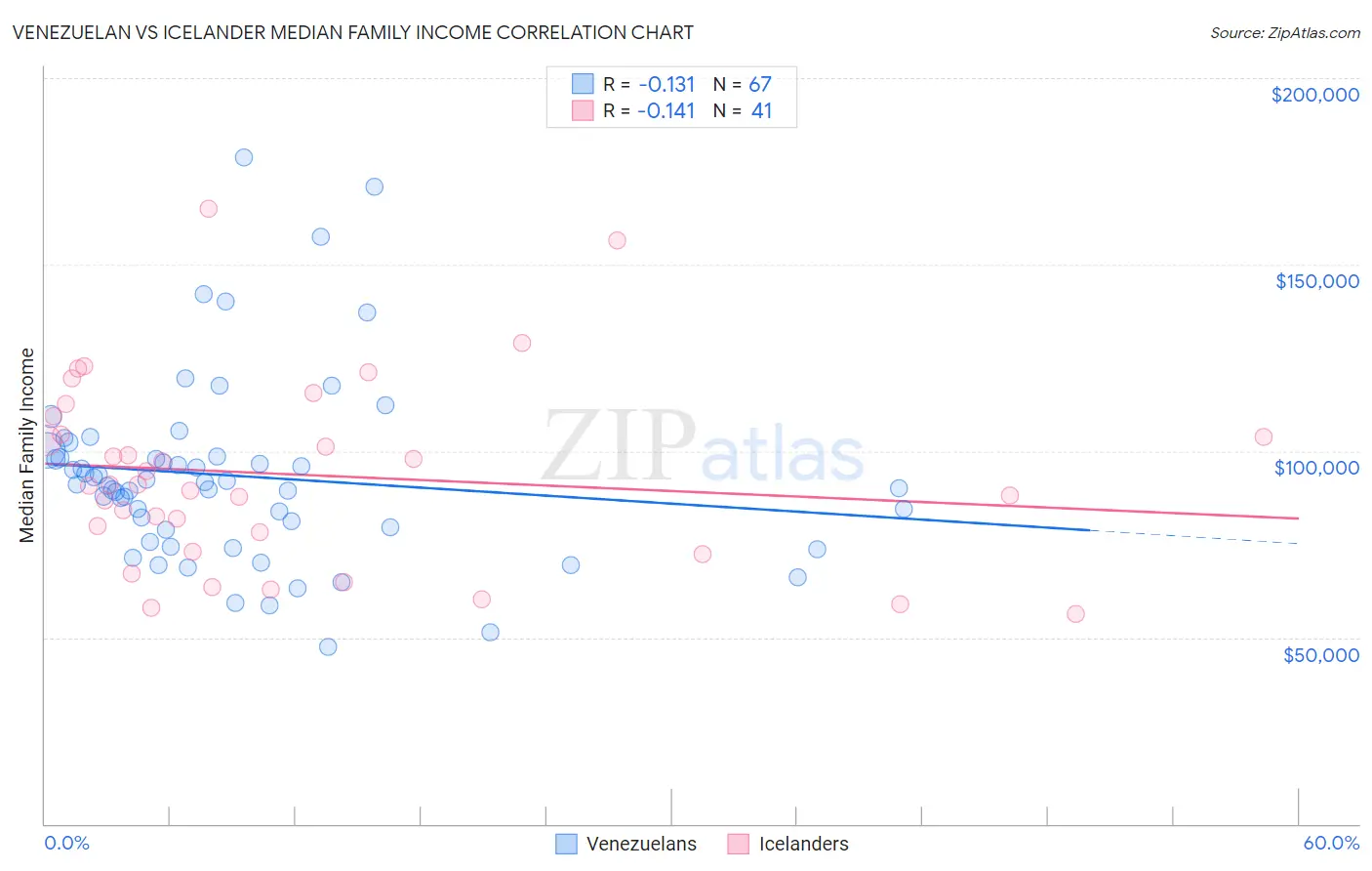 Venezuelan vs Icelander Median Family Income