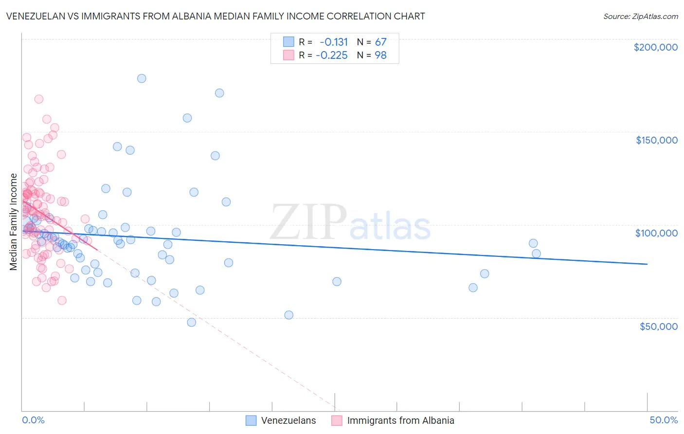 Venezuelan vs Immigrants from Albania Median Family Income