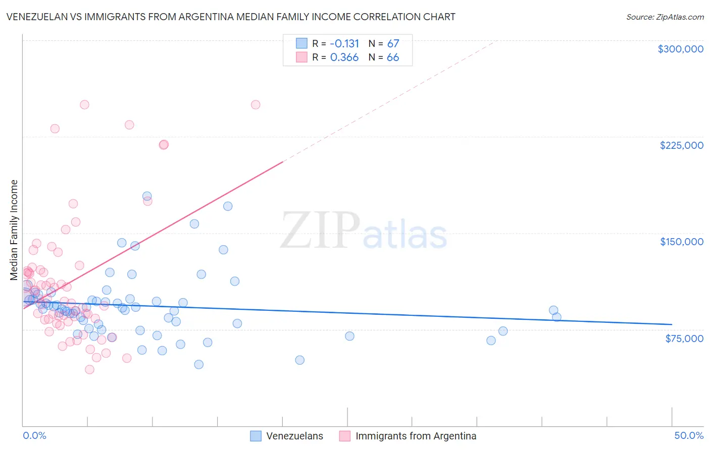 Venezuelan vs Immigrants from Argentina Median Family Income