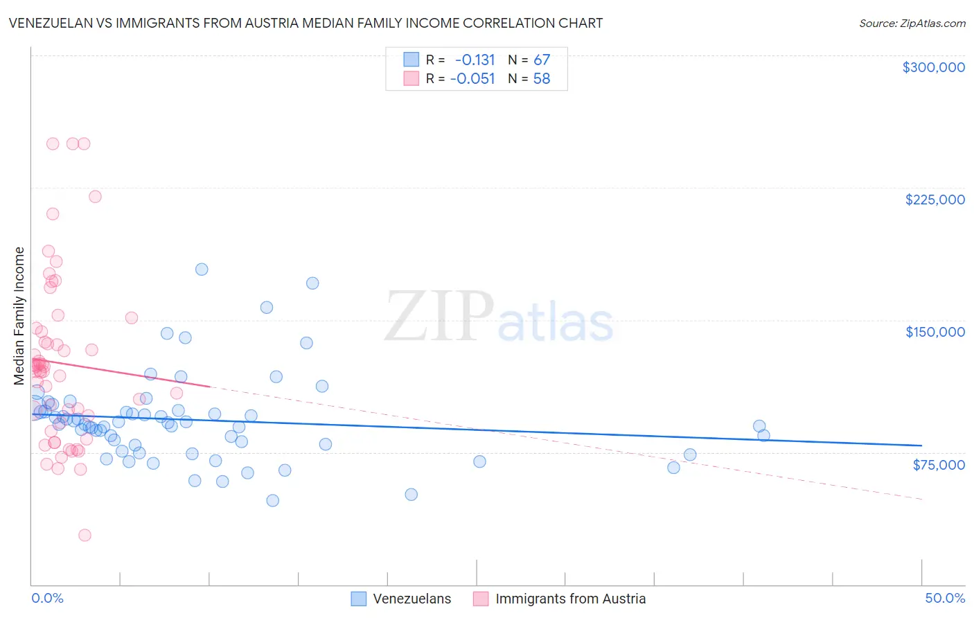 Venezuelan vs Immigrants from Austria Median Family Income