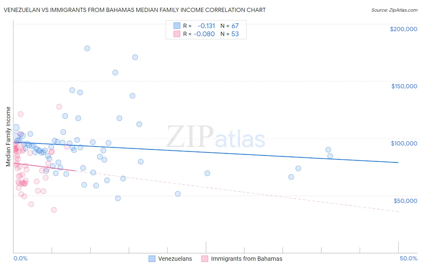 Venezuelan vs Immigrants from Bahamas Median Family Income