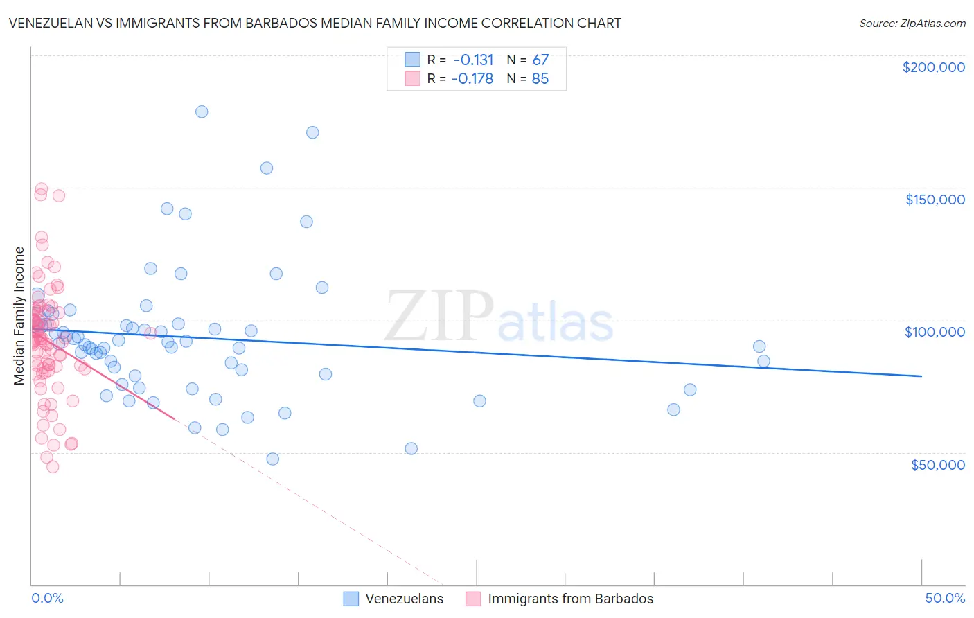 Venezuelan vs Immigrants from Barbados Median Family Income