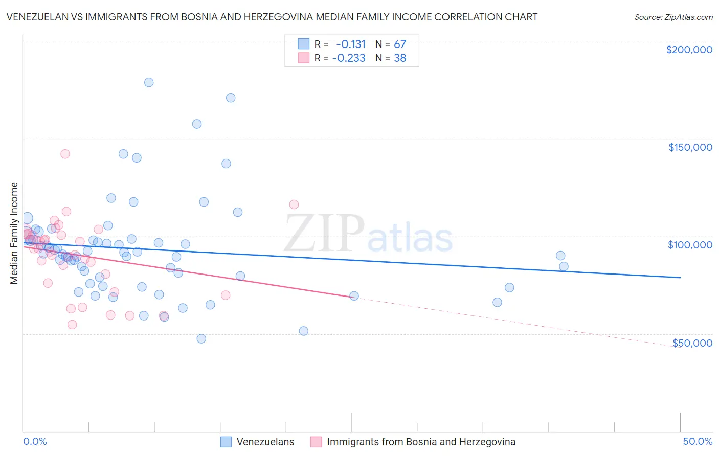 Venezuelan vs Immigrants from Bosnia and Herzegovina Median Family Income