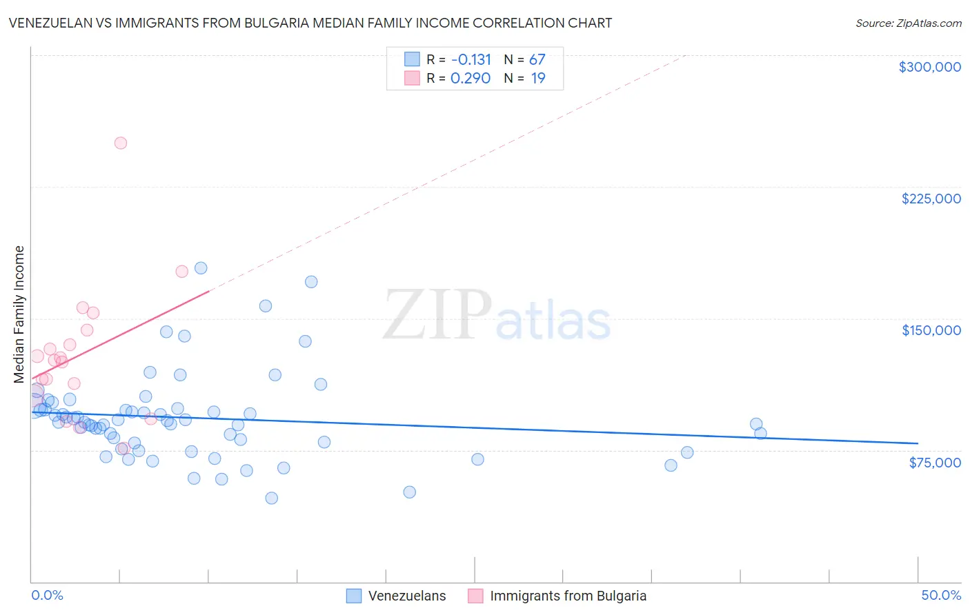Venezuelan vs Immigrants from Bulgaria Median Family Income