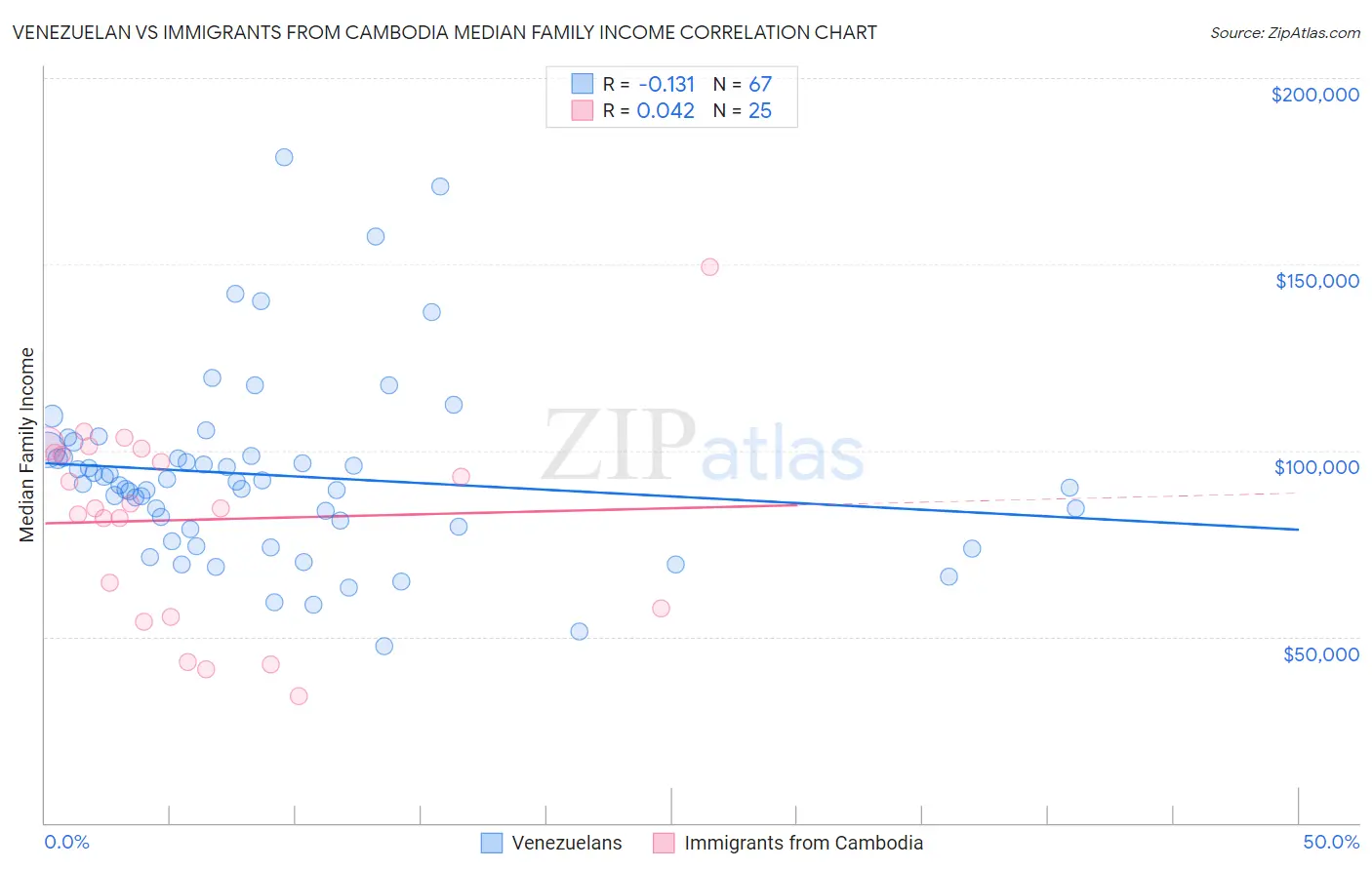 Venezuelan vs Immigrants from Cambodia Median Family Income