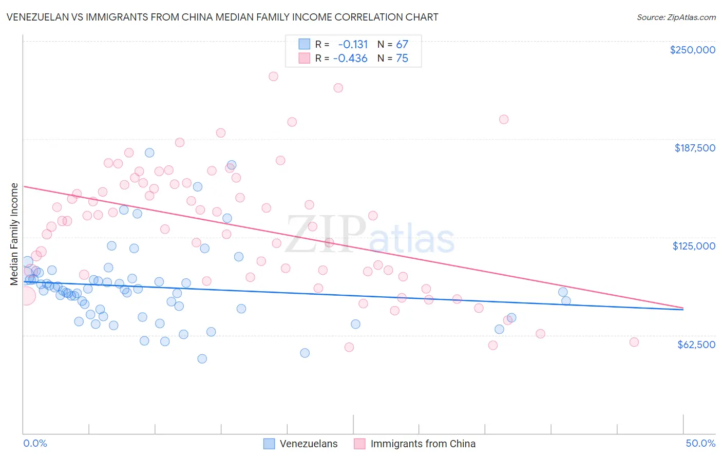 Venezuelan vs Immigrants from China Median Family Income