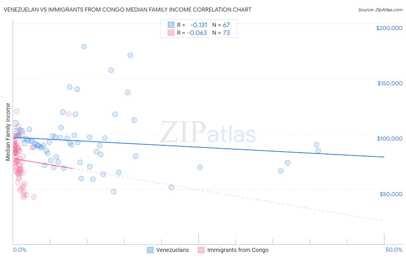 Venezuelan vs Immigrants from Congo Median Family Income