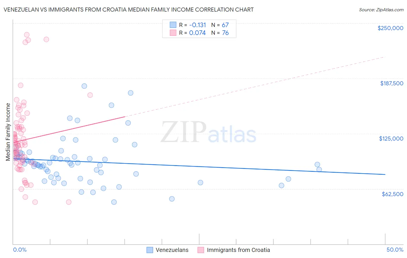 Venezuelan vs Immigrants from Croatia Median Family Income