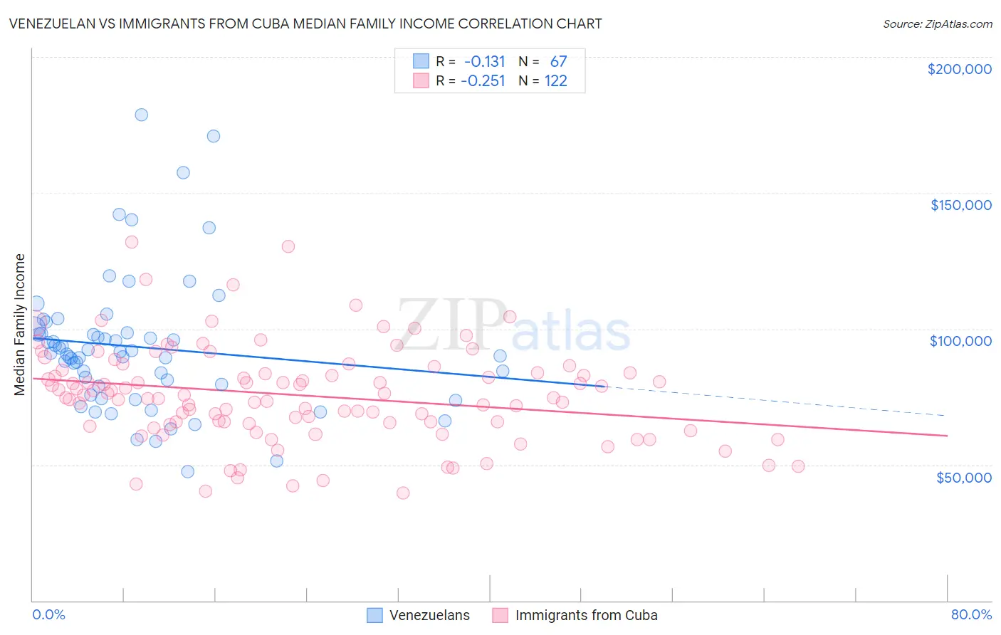 Venezuelan vs Immigrants from Cuba Median Family Income