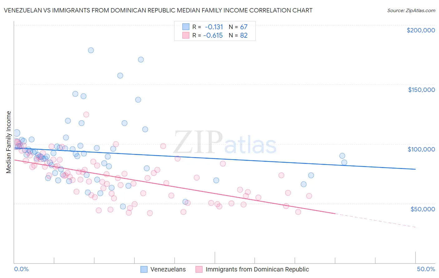 Venezuelan vs Immigrants from Dominican Republic Median Family Income