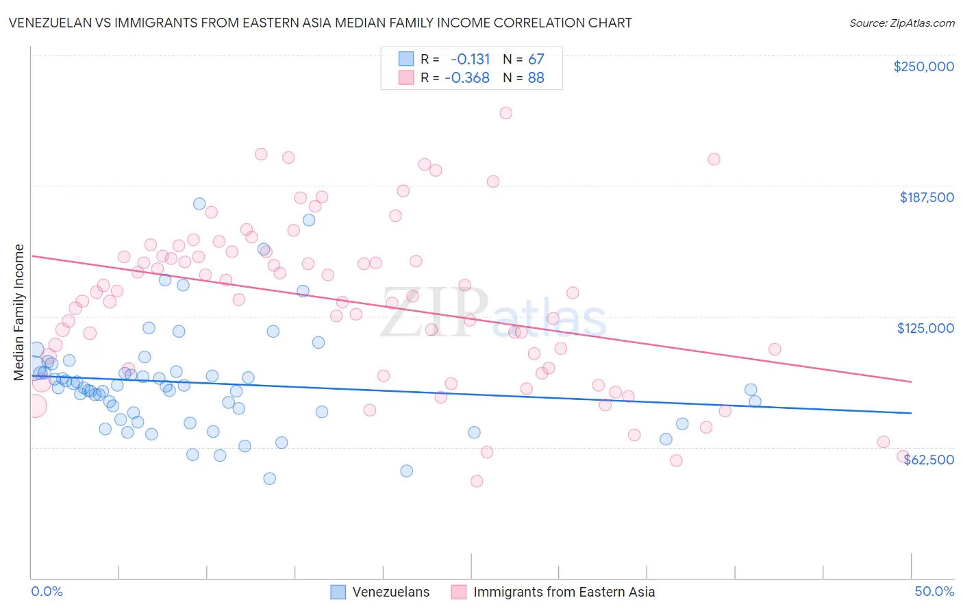 Venezuelan vs Immigrants from Eastern Asia Median Family Income