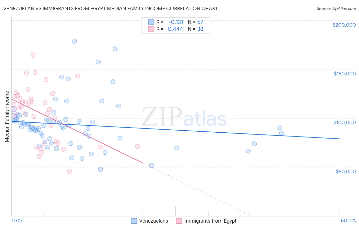 Venezuelan vs Immigrants from Egypt Median Family Income