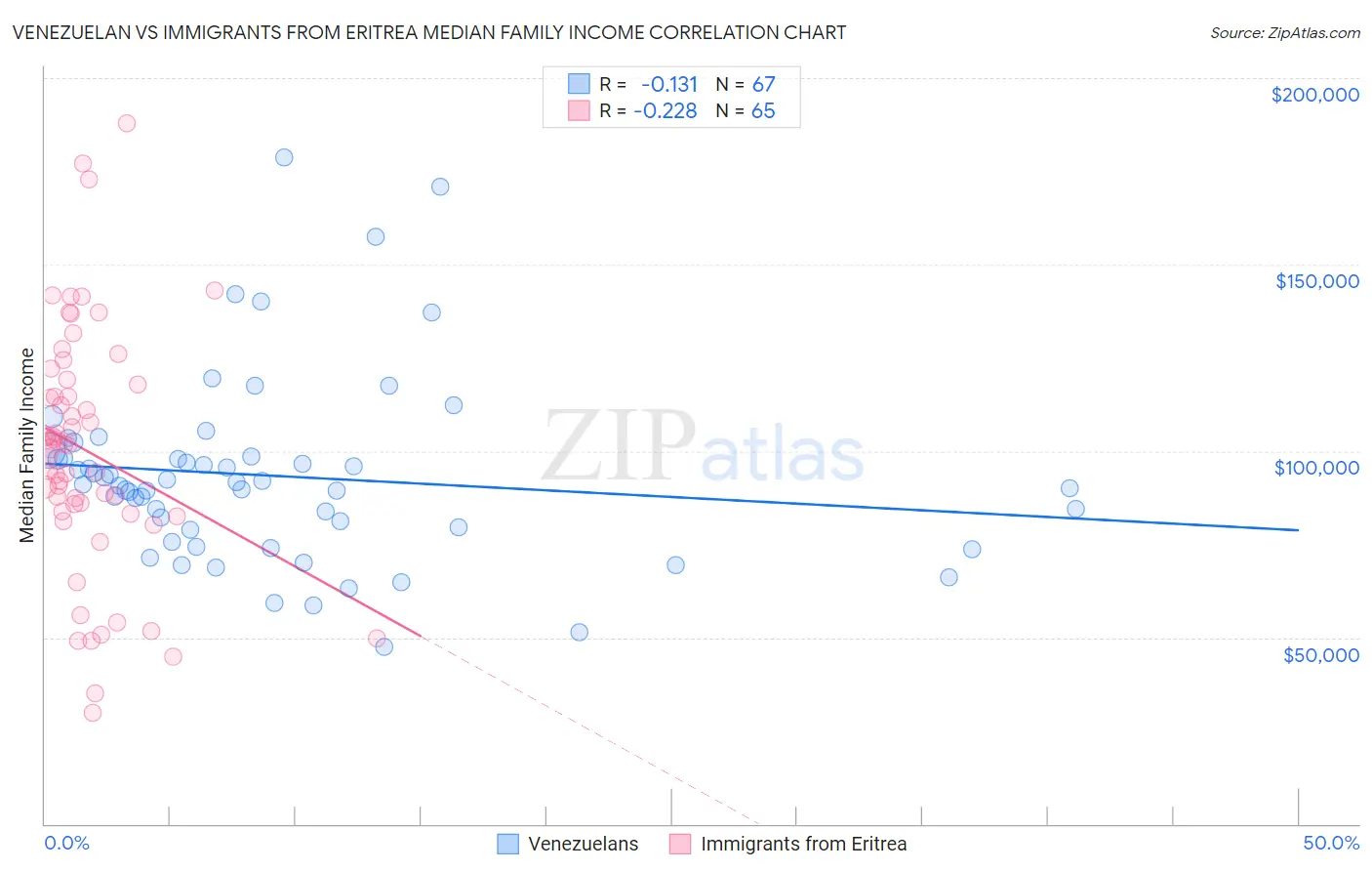 Venezuelan vs Immigrants from Eritrea Median Family Income