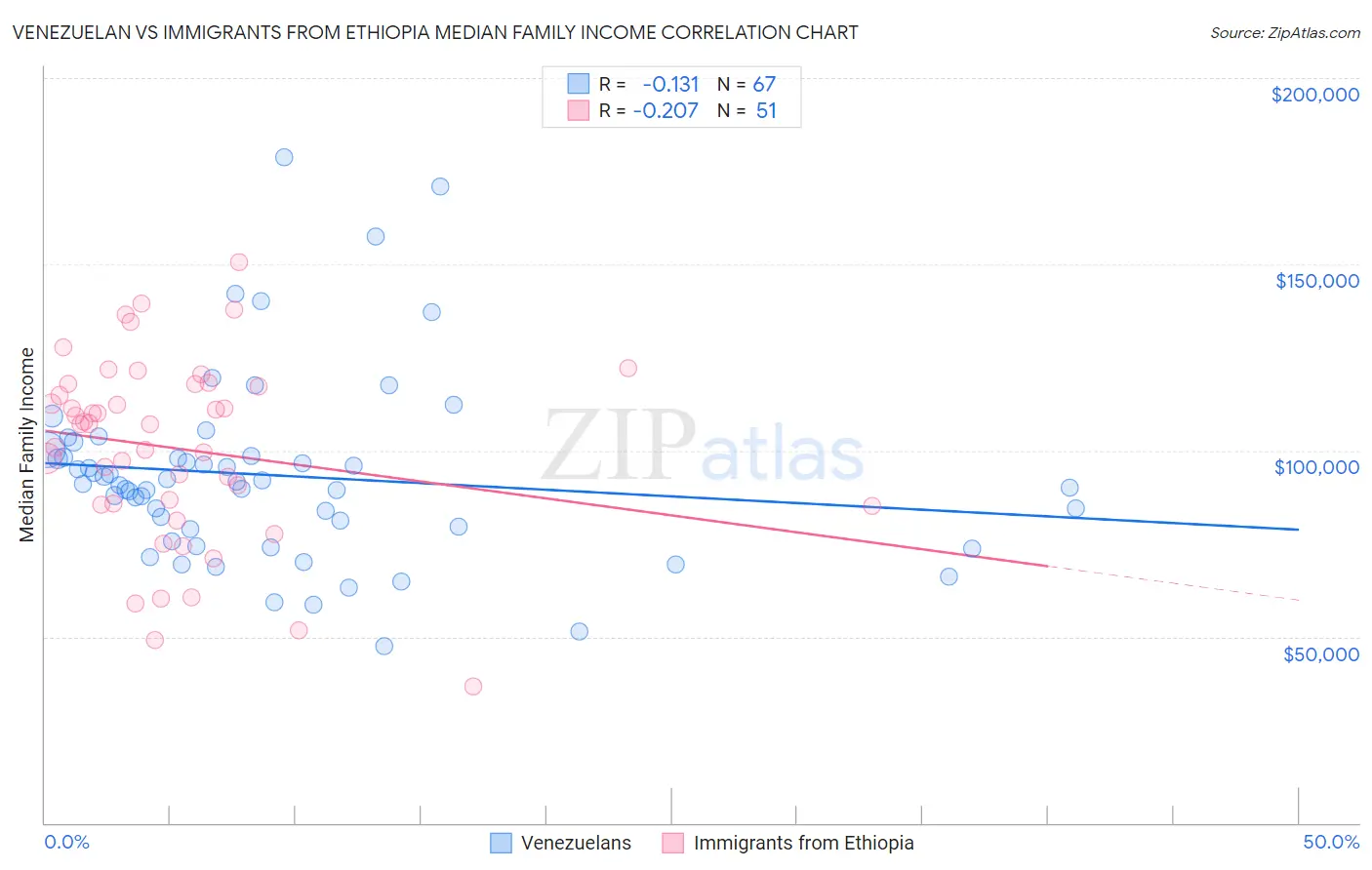 Venezuelan vs Immigrants from Ethiopia Median Family Income