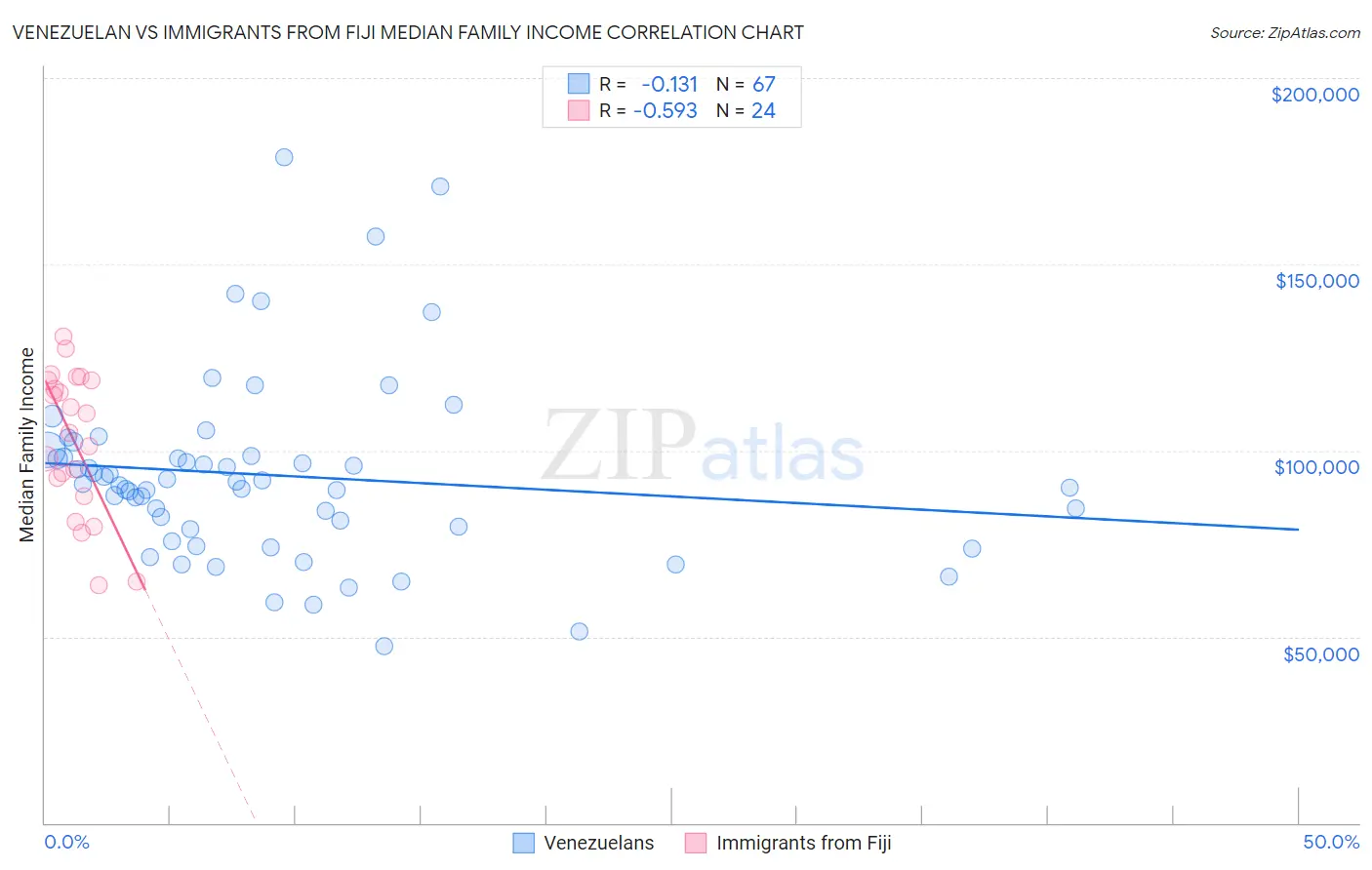 Venezuelan vs Immigrants from Fiji Median Family Income