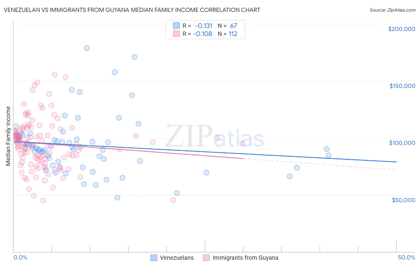 Venezuelan vs Immigrants from Guyana Median Family Income