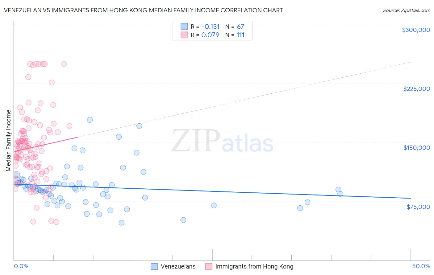 Venezuelan vs Immigrants from Hong Kong Median Family Income