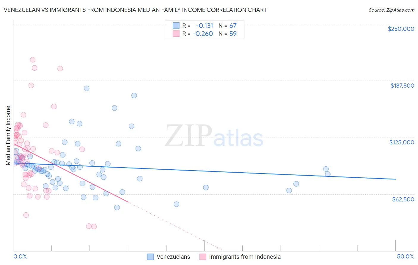 Venezuelan vs Immigrants from Indonesia Median Family Income